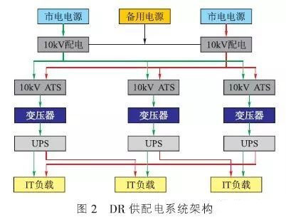 DR系統(tǒng)(Distribution Redundancy分布冗余)